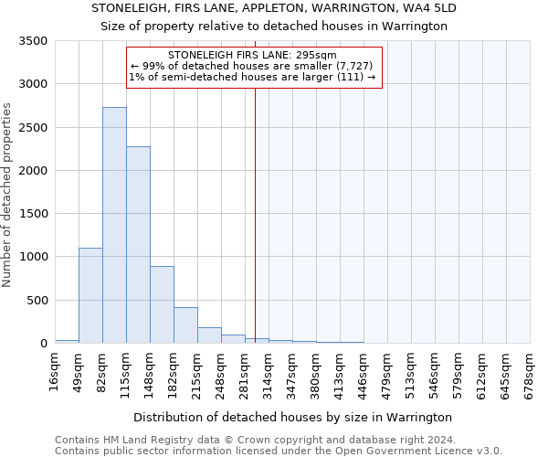 STONELEIGH, FIRS LANE, APPLETON, WARRINGTON, WA4 5LD: Size of property relative to detached houses in Warrington