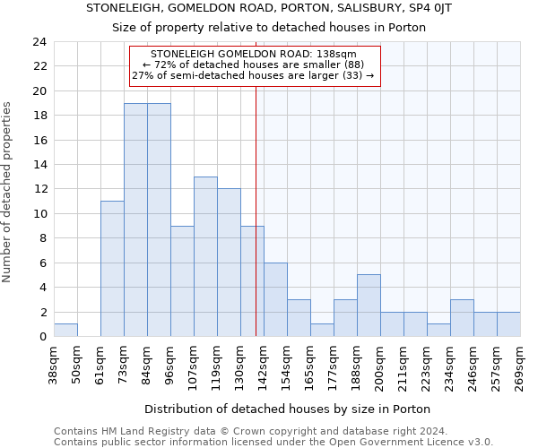 STONELEIGH, GOMELDON ROAD, PORTON, SALISBURY, SP4 0JT: Size of property relative to detached houses in Porton