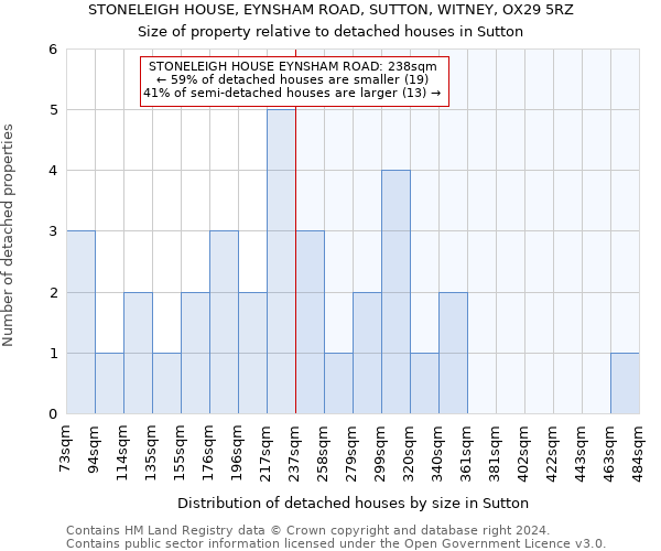 STONELEIGH HOUSE, EYNSHAM ROAD, SUTTON, WITNEY, OX29 5RZ: Size of property relative to detached houses in Sutton