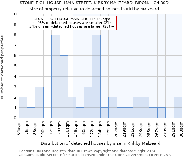 STONELEIGH HOUSE, MAIN STREET, KIRKBY MALZEARD, RIPON, HG4 3SD: Size of property relative to detached houses in Kirkby Malzeard