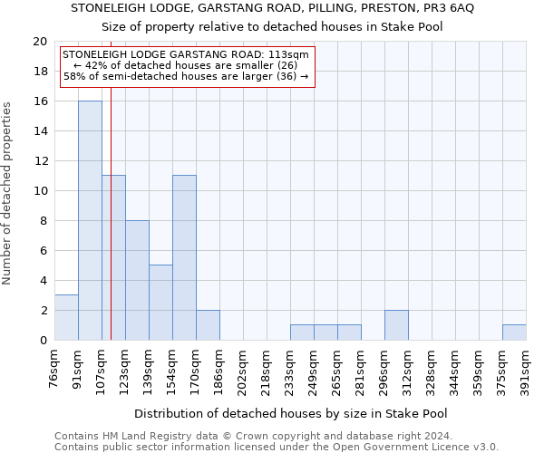 STONELEIGH LODGE, GARSTANG ROAD, PILLING, PRESTON, PR3 6AQ: Size of property relative to detached houses in Stake Pool