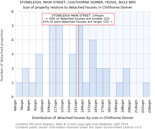 STONELEIGH, MAIN STREET, CHILTHORNE DOMER, YEOVIL, BA22 8RD: Size of property relative to detached houses in Chilthorne Domer
