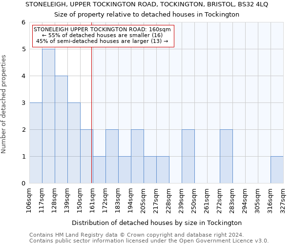 STONELEIGH, UPPER TOCKINGTON ROAD, TOCKINGTON, BRISTOL, BS32 4LQ: Size of property relative to detached houses in Tockington