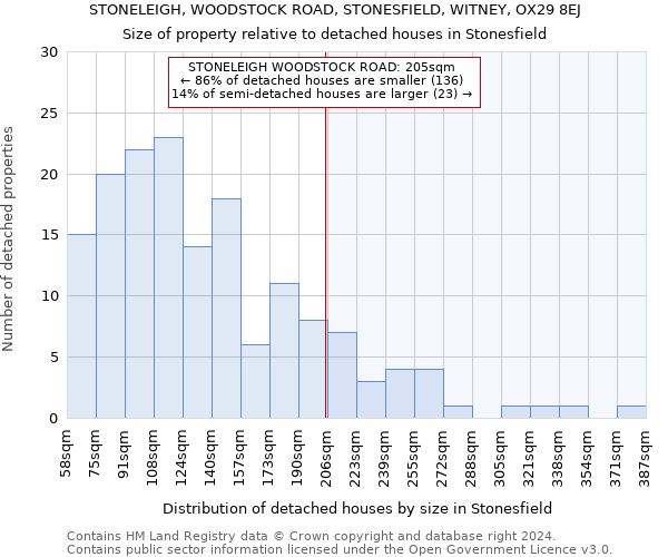 STONELEIGH, WOODSTOCK ROAD, STONESFIELD, WITNEY, OX29 8EJ: Size of property relative to detached houses in Stonesfield