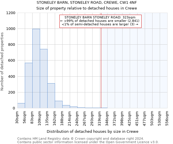 STONELEY BARN, STONELEY ROAD, CREWE, CW1 4NF: Size of property relative to detached houses in Crewe