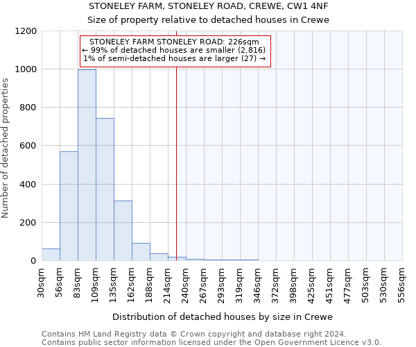 STONELEY FARM, STONELEY ROAD, CREWE, CW1 4NF: Size of property relative to detached houses in Crewe