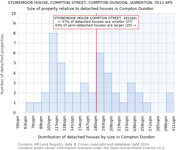 STONEMOOR HOUSE, COMPTON STREET, COMPTON DUNDON, SOMERTON, TA11 6PS: Size of property relative to detached houses in Compton Dundon