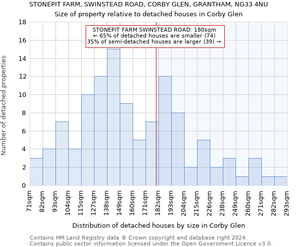 STONEPIT FARM, SWINSTEAD ROAD, CORBY GLEN, GRANTHAM, NG33 4NU: Size of property relative to detached houses in Corby Glen