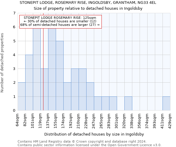 STONEPIT LODGE, ROSEMARY RISE, INGOLDSBY, GRANTHAM, NG33 4EL: Size of property relative to detached houses in Ingoldsby