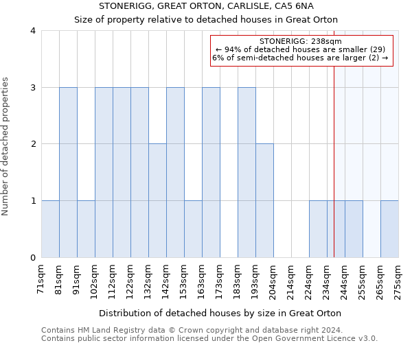 STONERIGG, GREAT ORTON, CARLISLE, CA5 6NA: Size of property relative to detached houses in Great Orton