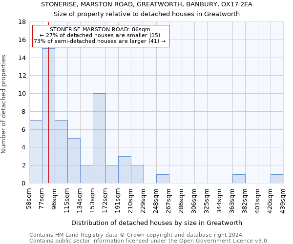 STONERISE, MARSTON ROAD, GREATWORTH, BANBURY, OX17 2EA: Size of property relative to detached houses in Greatworth