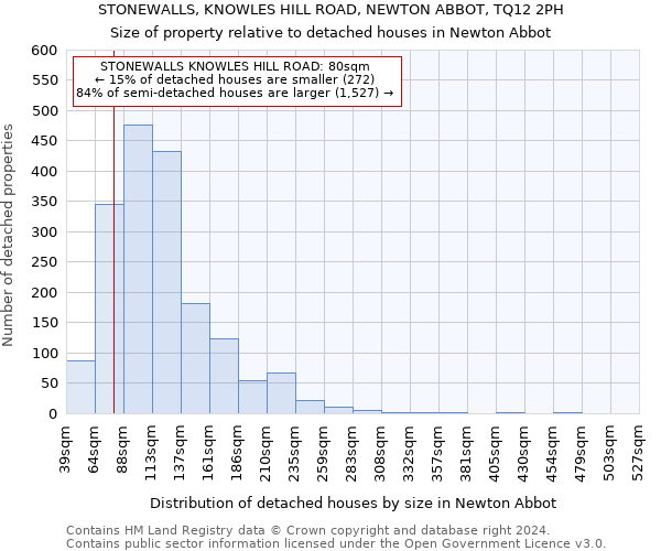 STONEWALLS, KNOWLES HILL ROAD, NEWTON ABBOT, TQ12 2PH: Size of property relative to detached houses in Newton Abbot