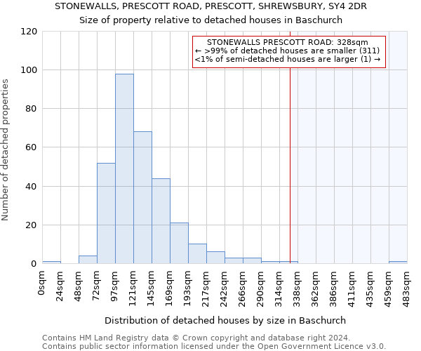 STONEWALLS, PRESCOTT ROAD, PRESCOTT, SHREWSBURY, SY4 2DR: Size of property relative to detached houses in Baschurch