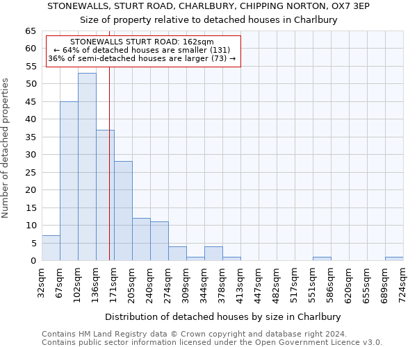 STONEWALLS, STURT ROAD, CHARLBURY, CHIPPING NORTON, OX7 3EP: Size of property relative to detached houses in Charlbury