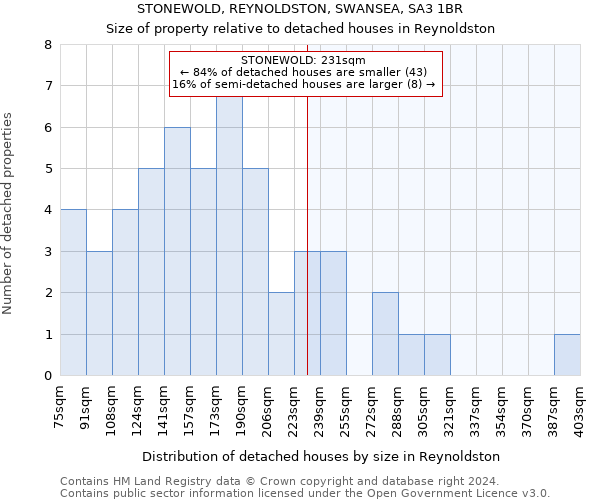 STONEWOLD, REYNOLDSTON, SWANSEA, SA3 1BR: Size of property relative to detached houses in Reynoldston