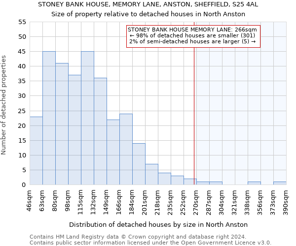 STONEY BANK HOUSE, MEMORY LANE, ANSTON, SHEFFIELD, S25 4AL: Size of property relative to detached houses in North Anston