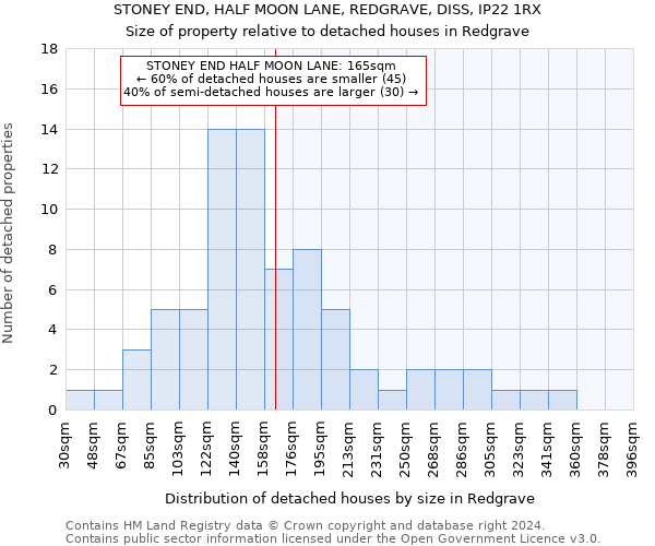 STONEY END, HALF MOON LANE, REDGRAVE, DISS, IP22 1RX: Size of property relative to detached houses in Redgrave