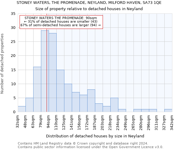 STONEY WATERS, THE PROMENADE, NEYLAND, MILFORD HAVEN, SA73 1QE: Size of property relative to detached houses in Neyland