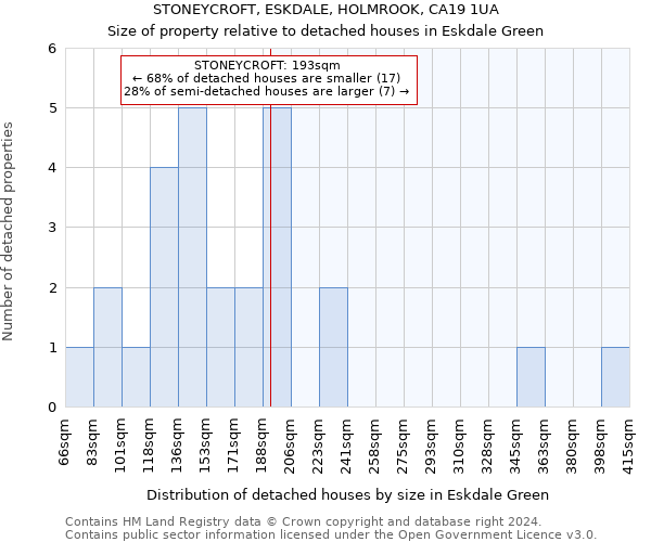 STONEYCROFT, ESKDALE, HOLMROOK, CA19 1UA: Size of property relative to detached houses in Eskdale Green