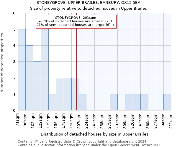 STONEYGROVE, UPPER BRAILES, BANBURY, OX15 5BA: Size of property relative to detached houses in Upper Brailes