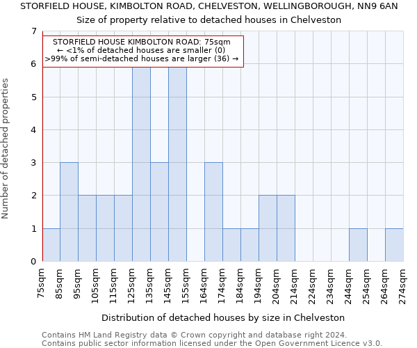 STORFIELD HOUSE, KIMBOLTON ROAD, CHELVESTON, WELLINGBOROUGH, NN9 6AN: Size of property relative to detached houses in Chelveston