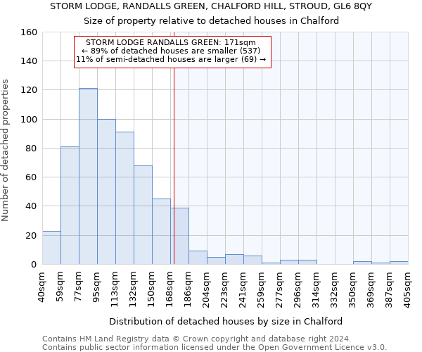 STORM LODGE, RANDALLS GREEN, CHALFORD HILL, STROUD, GL6 8QY: Size of property relative to detached houses in Chalford