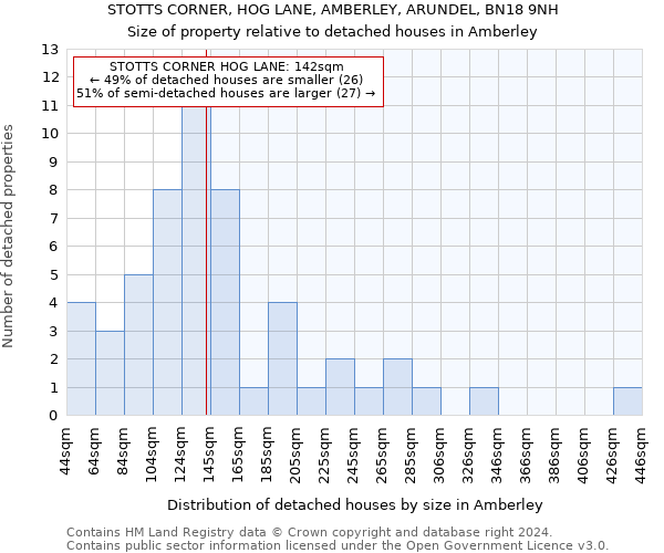 STOTTS CORNER, HOG LANE, AMBERLEY, ARUNDEL, BN18 9NH: Size of property relative to detached houses in Amberley