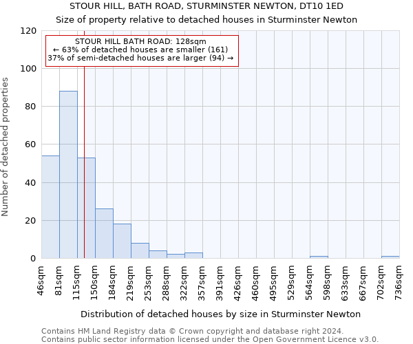 STOUR HILL, BATH ROAD, STURMINSTER NEWTON, DT10 1ED: Size of property relative to detached houses in Sturminster Newton