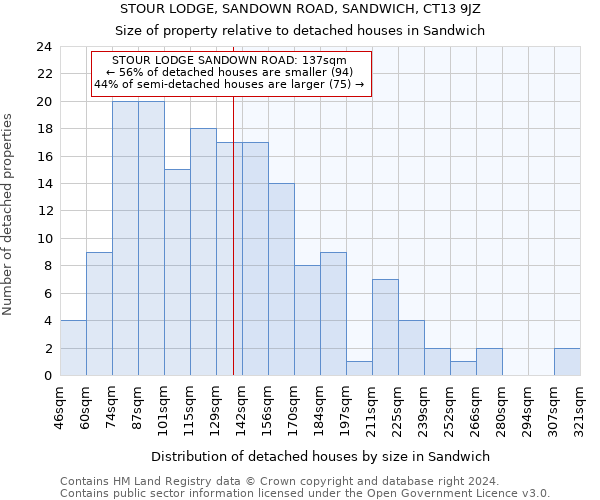 STOUR LODGE, SANDOWN ROAD, SANDWICH, CT13 9JZ: Size of property relative to detached houses in Sandwich