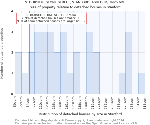 STOURSIDE, STONE STREET, STANFORD, ASHFORD, TN25 6DE: Size of property relative to detached houses in Stanford