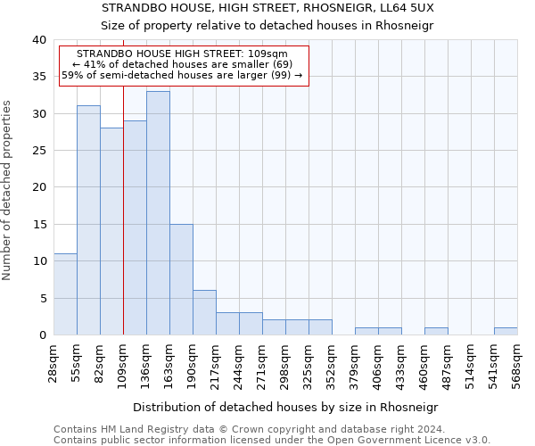 STRANDBO HOUSE, HIGH STREET, RHOSNEIGR, LL64 5UX: Size of property relative to detached houses in Rhosneigr