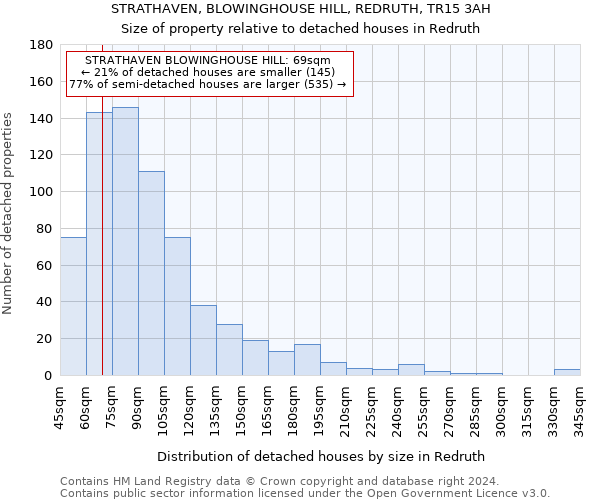 STRATHAVEN, BLOWINGHOUSE HILL, REDRUTH, TR15 3AH: Size of property relative to detached houses in Redruth