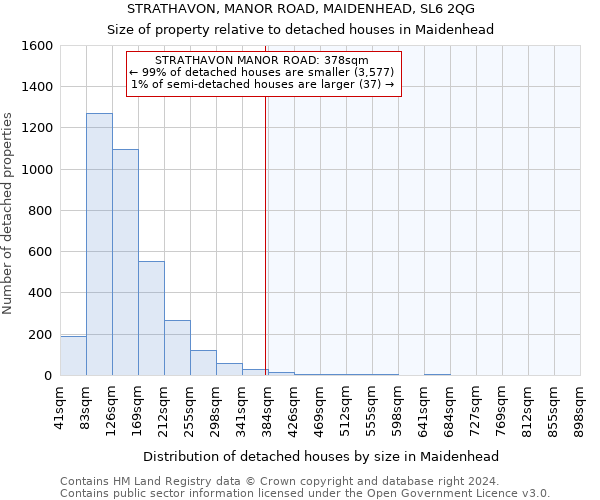 STRATHAVON, MANOR ROAD, MAIDENHEAD, SL6 2QG: Size of property relative to detached houses in Maidenhead