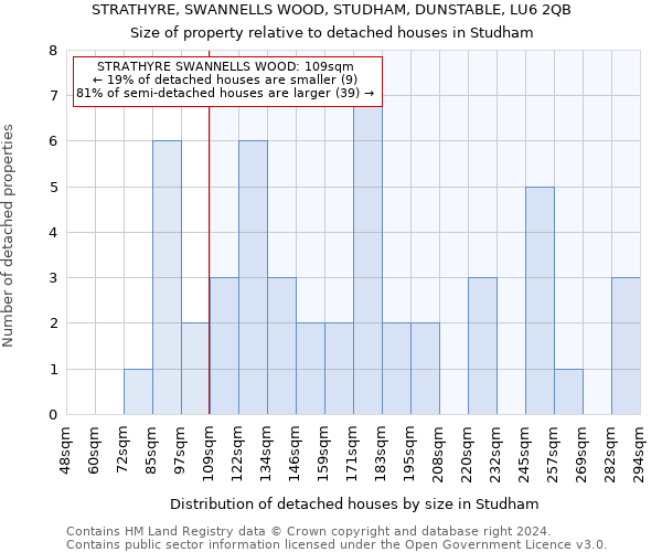 STRATHYRE, SWANNELLS WOOD, STUDHAM, DUNSTABLE, LU6 2QB: Size of property relative to detached houses in Studham