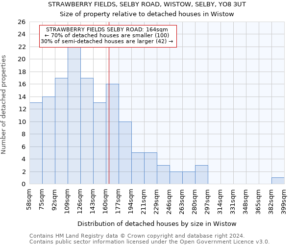 STRAWBERRY FIELDS, SELBY ROAD, WISTOW, SELBY, YO8 3UT: Size of property relative to detached houses in Wistow