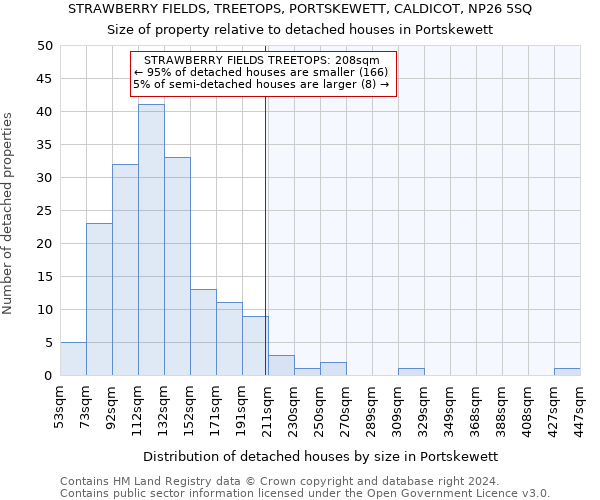 STRAWBERRY FIELDS, TREETOPS, PORTSKEWETT, CALDICOT, NP26 5SQ: Size of property relative to detached houses in Portskewett