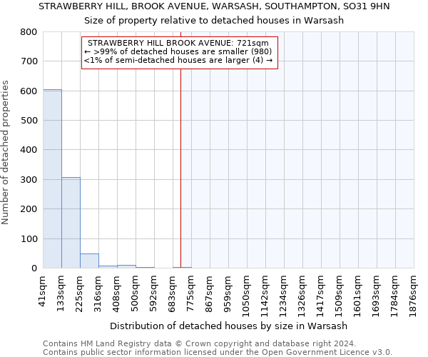 STRAWBERRY HILL, BROOK AVENUE, WARSASH, SOUTHAMPTON, SO31 9HN: Size of property relative to detached houses in Warsash