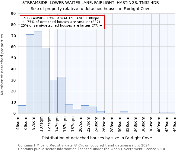 STREAMSIDE, LOWER WAITES LANE, FAIRLIGHT, HASTINGS, TN35 4DB: Size of property relative to detached houses in Fairlight Cove