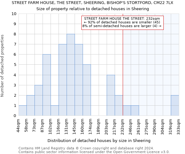 STREET FARM HOUSE, THE STREET, SHEERING, BISHOP'S STORTFORD, CM22 7LX: Size of property relative to detached houses in Sheering