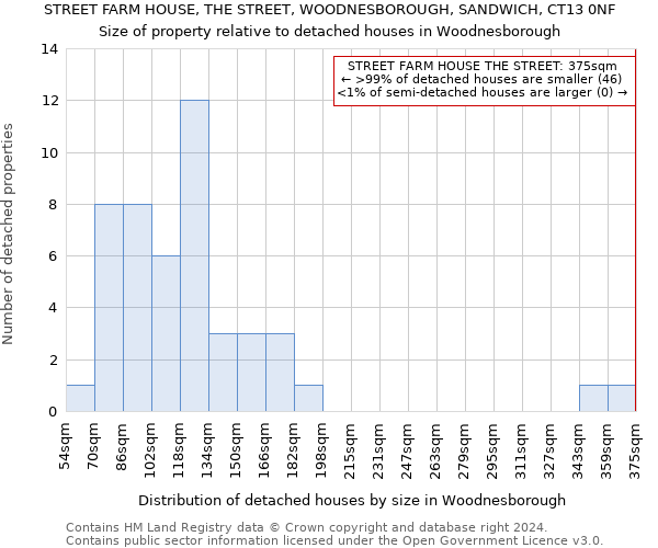 STREET FARM HOUSE, THE STREET, WOODNESBOROUGH, SANDWICH, CT13 0NF: Size of property relative to detached houses in Woodnesborough