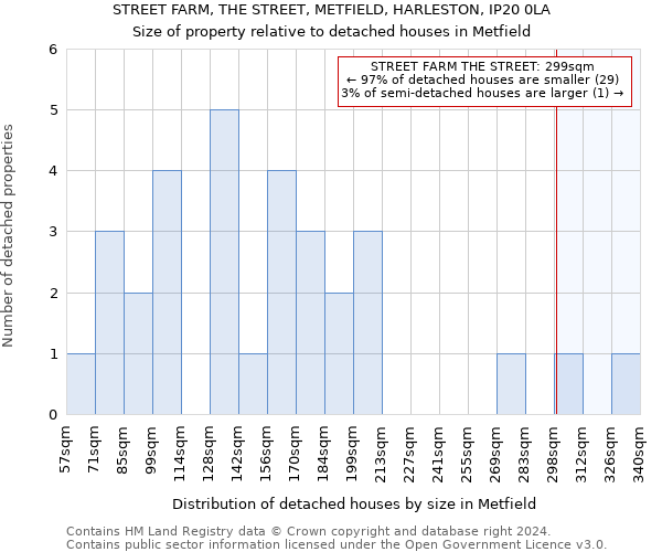 STREET FARM, THE STREET, METFIELD, HARLESTON, IP20 0LA: Size of property relative to detached houses in Metfield