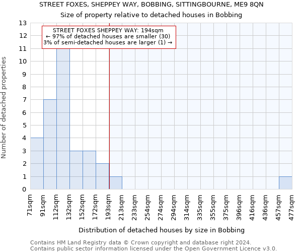 STREET FOXES, SHEPPEY WAY, BOBBING, SITTINGBOURNE, ME9 8QN: Size of property relative to detached houses in Bobbing