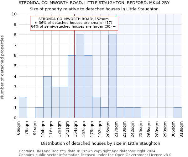 STRONDA, COLMWORTH ROAD, LITTLE STAUGHTON, BEDFORD, MK44 2BY: Size of property relative to detached houses in Little Staughton