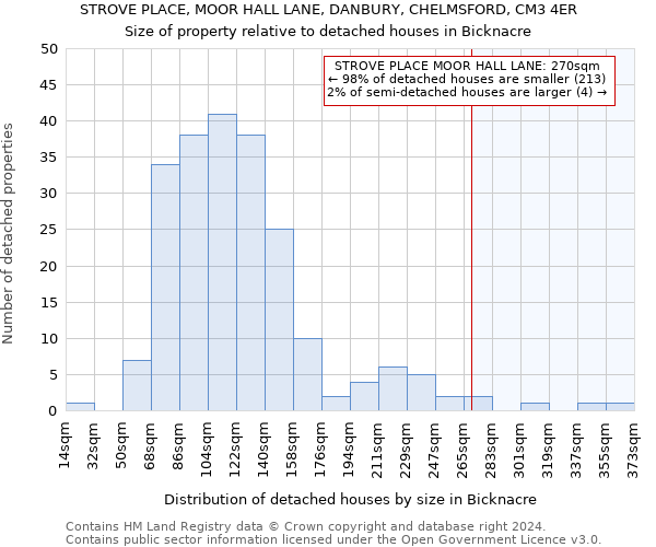 STROVE PLACE, MOOR HALL LANE, DANBURY, CHELMSFORD, CM3 4ER: Size of property relative to detached houses in Bicknacre