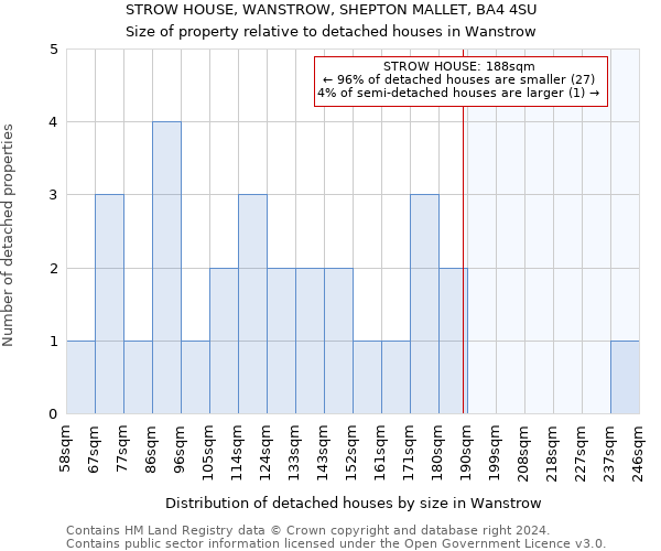 STROW HOUSE, WANSTROW, SHEPTON MALLET, BA4 4SU: Size of property relative to detached houses in Wanstrow