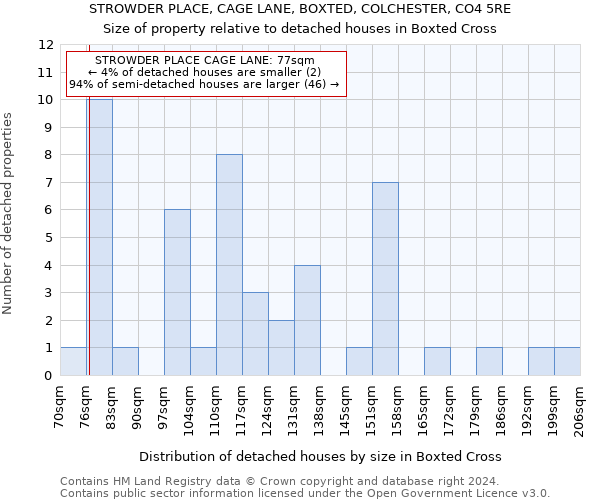 STROWDER PLACE, CAGE LANE, BOXTED, COLCHESTER, CO4 5RE: Size of property relative to detached houses in Boxted Cross