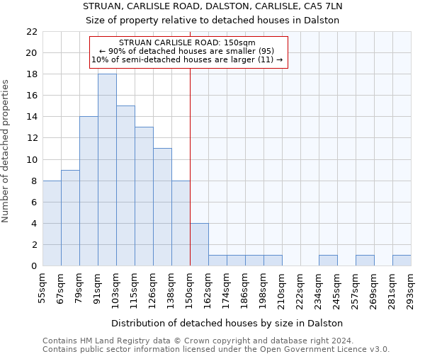 STRUAN, CARLISLE ROAD, DALSTON, CARLISLE, CA5 7LN: Size of property relative to detached houses in Dalston