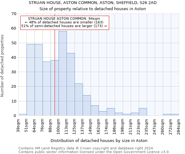 STRUAN HOUSE, ASTON COMMON, ASTON, SHEFFIELD, S26 2AD: Size of property relative to detached houses in Aston