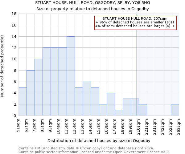 STUART HOUSE, HULL ROAD, OSGODBY, SELBY, YO8 5HG: Size of property relative to detached houses in Osgodby