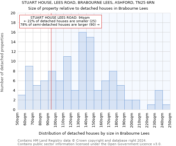 STUART HOUSE, LEES ROAD, BRABOURNE LEES, ASHFORD, TN25 6RN: Size of property relative to detached houses in Brabourne Lees